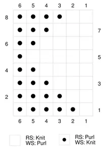 The pennant knit stitch instructions represented in chart form with a key below the chart