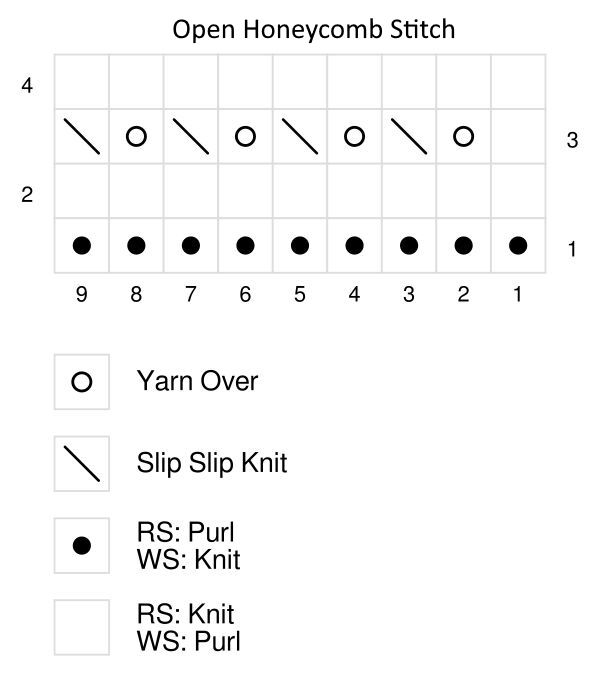 A knitted chart of the open honeycome stitch
