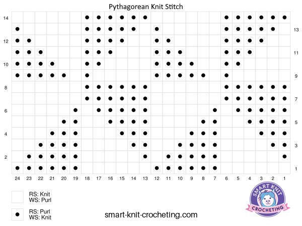 The Pythagorean knit stitch, provided in a knitting chart form. The Pythagorean knit stitch, provided in a knitting chart form.