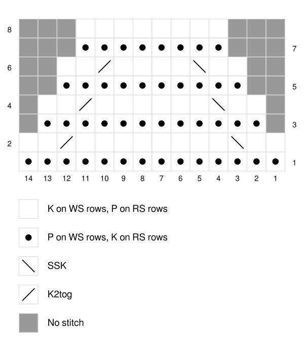 How to make SSKs and K2tog in chart form How to make SSKs and K2tog in chart form