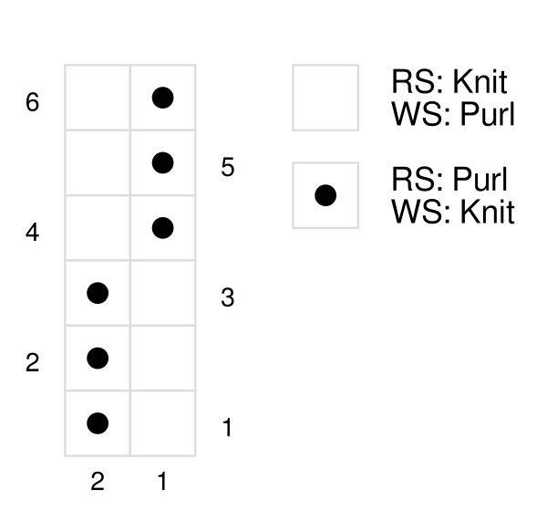 Instructions for knitting the Swift Stitch in chart form.