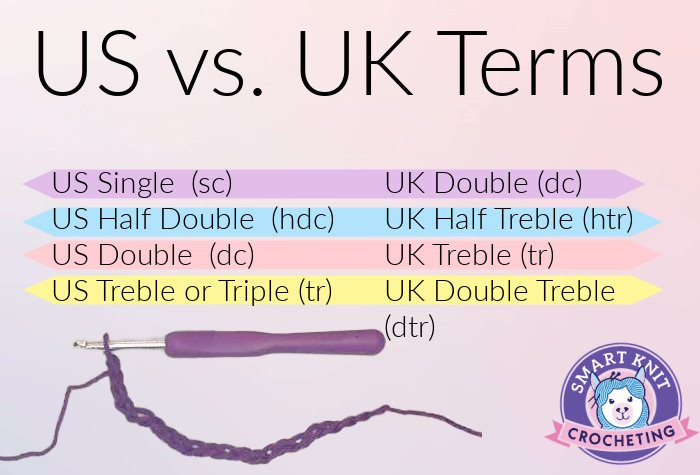 A chart describing the different in terminology between US and UK Crochet terms A chart describing the different in terminology between US and UK Crochet terms