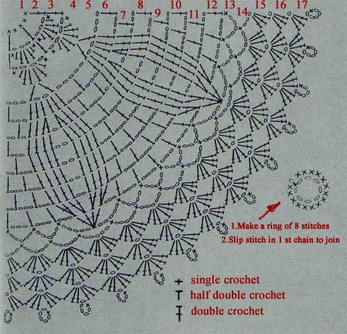 Doily Chart