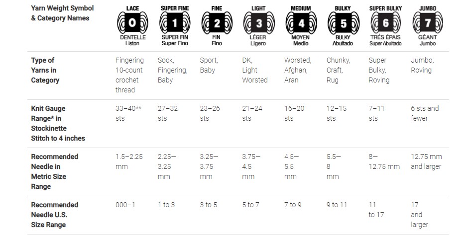 Craft Yarn Council, yarn and gage chart
