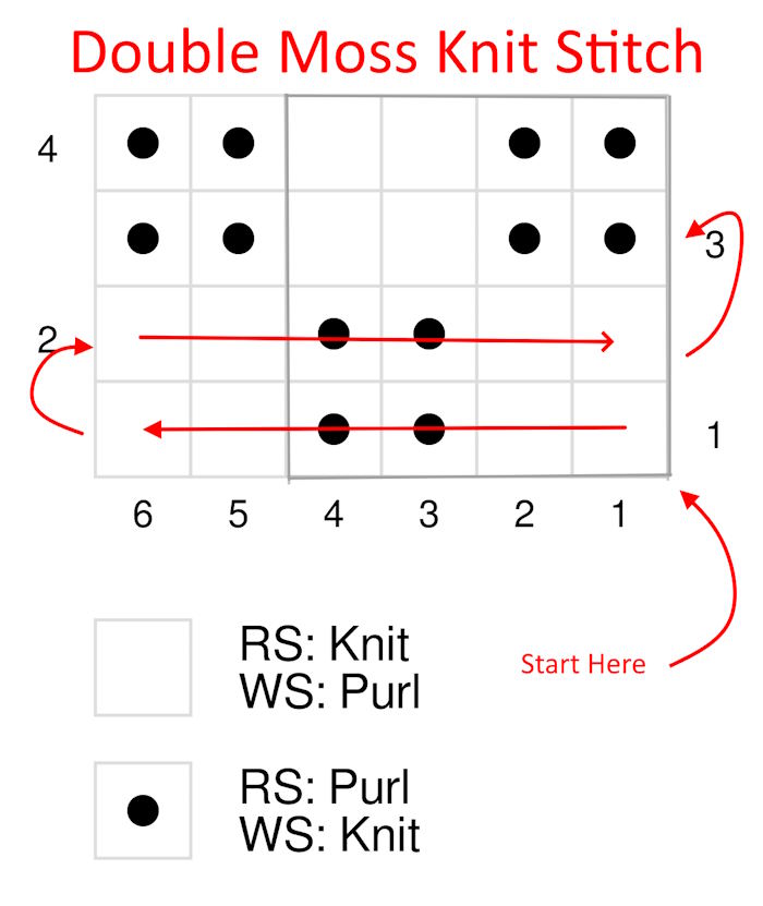 A knitted chart marked up to indicate how to read it. A knitted chart marked up to indicate how to read it.