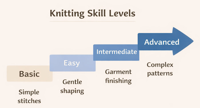 A diagram showing the different skill levels of knitting based on the Craft Yarn Council