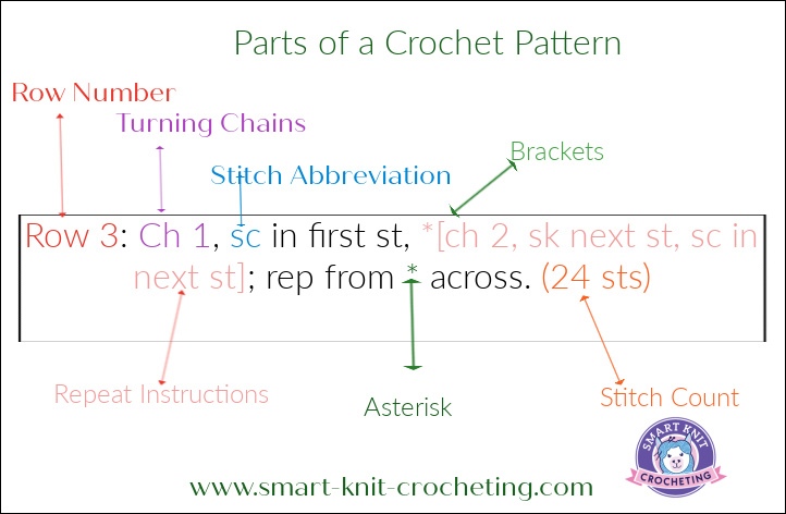 A diagram showing parts of a line of crochet instructions A diagram showing parts of a line of crochet instructions