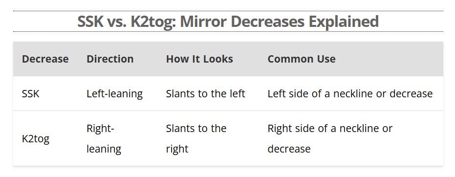 A table explaining the differences between the ssk and the k2tog A table explaining the differences between the ssk and the k2tog