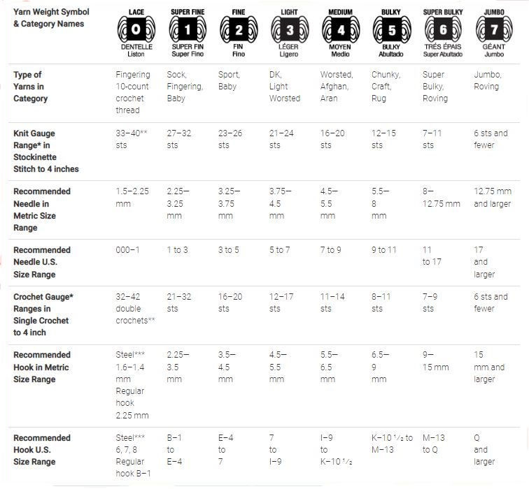 A yarn weight chart from the Craft Yarn Council showing yarn weights and approximate stitches per inch.